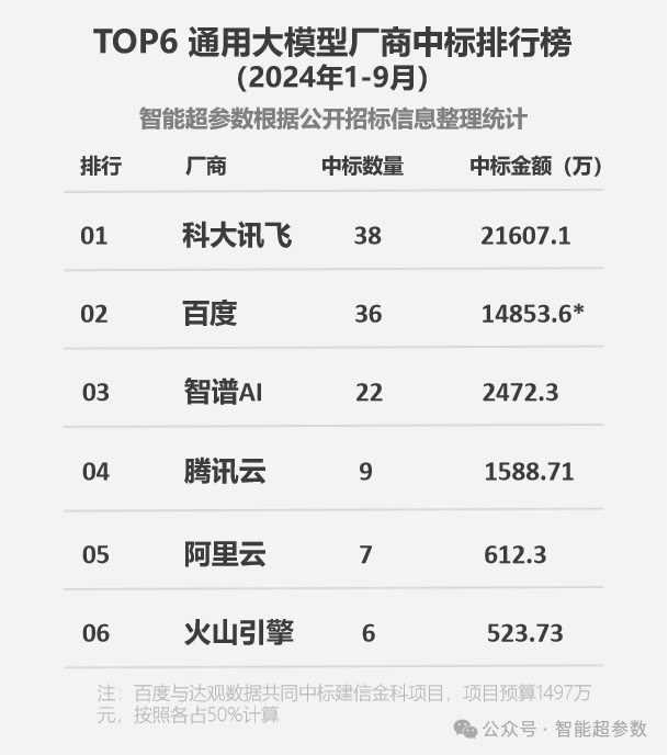 2024年前三季度，大模型中标项目都被谁拿走了?