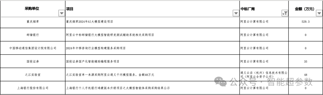 2024年前三季度，大模型中标项目都被谁拿走了?