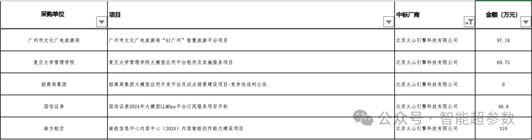 2024年前三季度，大模型中标项目都被谁拿走了?