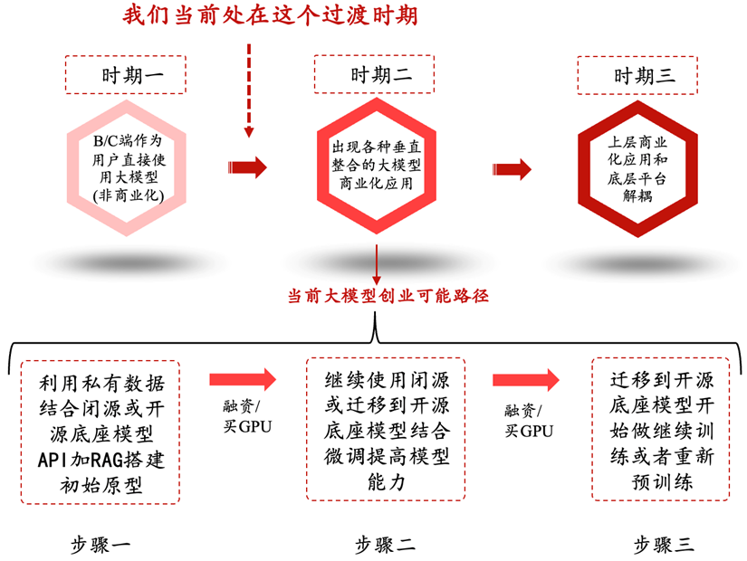 硅谷深思：GPT应用迟未爆发，大模型泡沫根源初探丨华映资本全球化观察