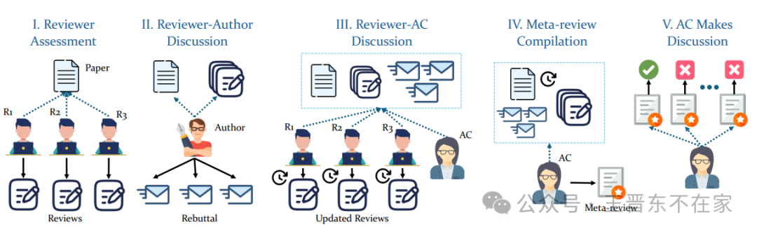 AgentReview: 利用 LLM Agents 探究同行评审机制