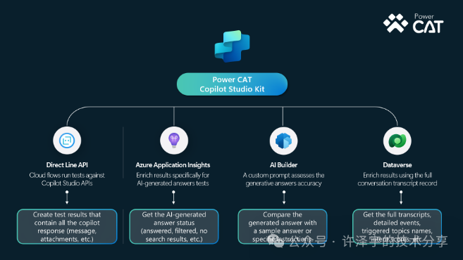 强化你的AI开发：Microsoft Power CAT Copilot Studio Kit 深入解析