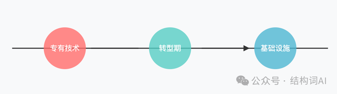 Runway创始人: AI公司的时代已经落幕