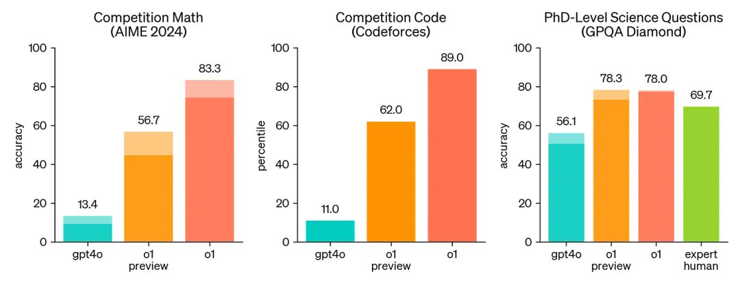 OpenAI o1：AI新范式以及对未来的 10 个启示