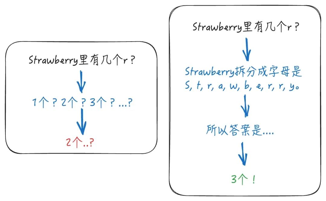 为什么大模型连Strawberry的都数不对？