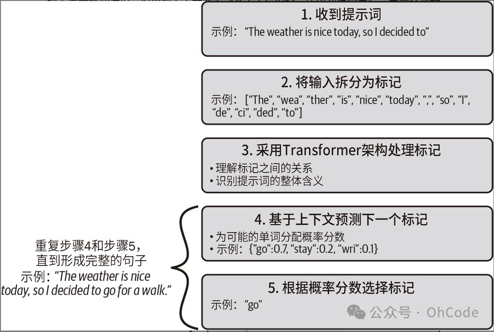 大语言模型,从基础认知开始