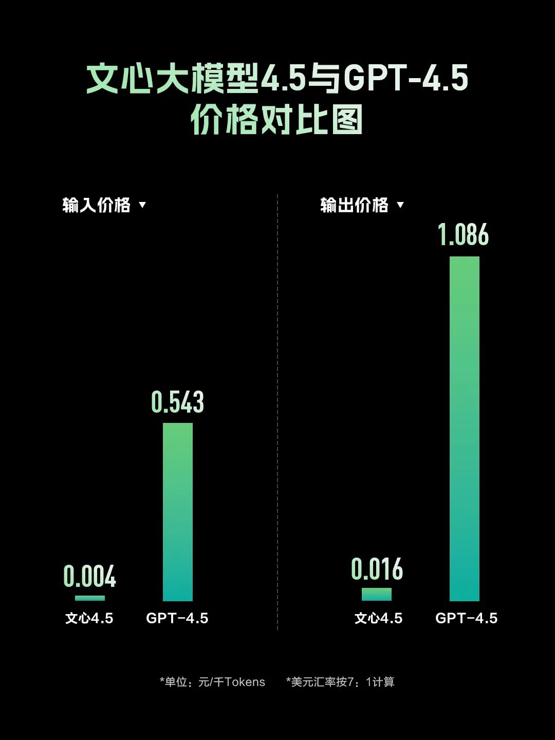 百度周末发布文心4.5和推理模型X1，已经两周年了啊。