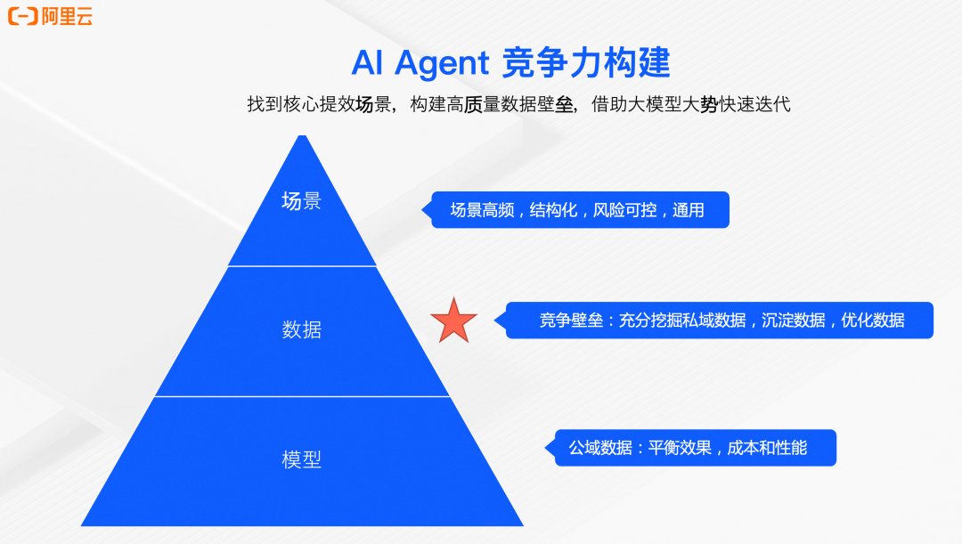 AI Agent:构建以数据为中心的智能体