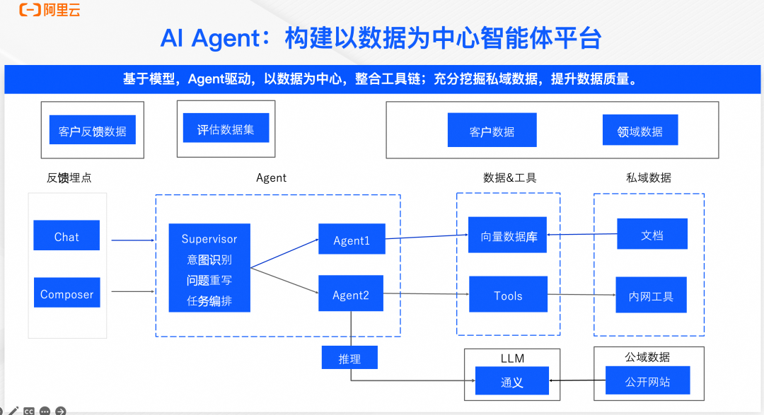 AI Agent：构建以数据为中心的智能体