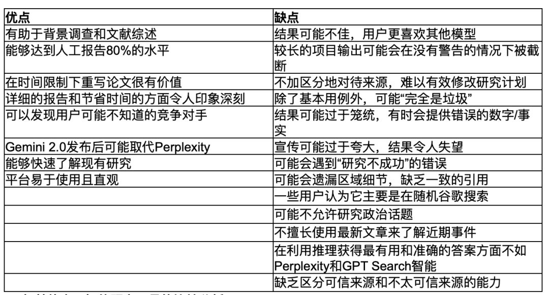 Gemini Deep Research效果怎么样?