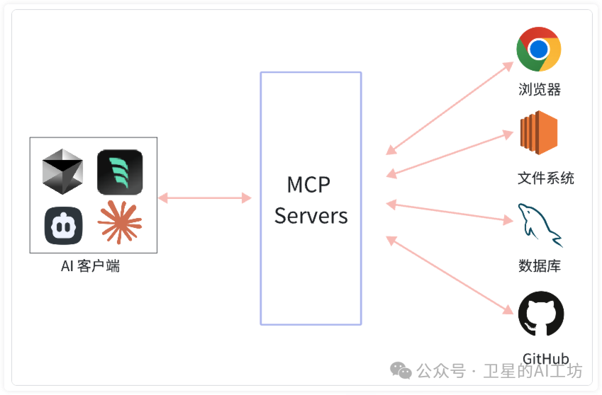 一文搞懂什么是MCP?带你实操Cursor、Cline、Windsurf 3大AI编程平台(小白强烈建议收藏)