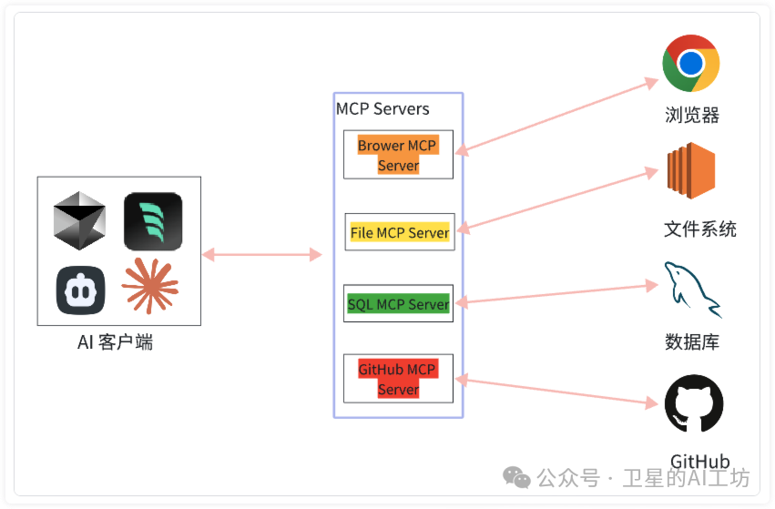 一文搞懂什么是MCP?带你实操Cursor、Cline、Windsurf 3大AI编程平台(小白强烈建议收藏)