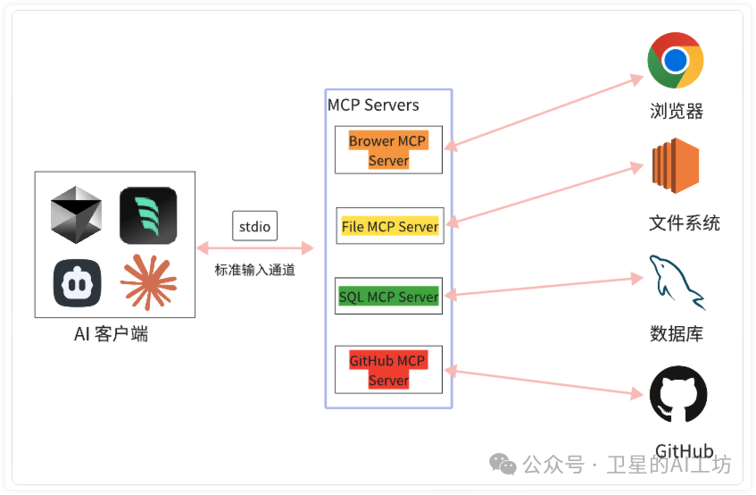 一文搞懂什么是MCP?带你实操Cursor、Cline、Windsurf 3大AI编程平台(小白强烈建议收藏)