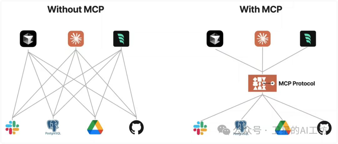 一文搞懂什么是MCP?带你实操Cursor、Cline、Windsurf 3大AI编程平台(小白强烈建议收藏)