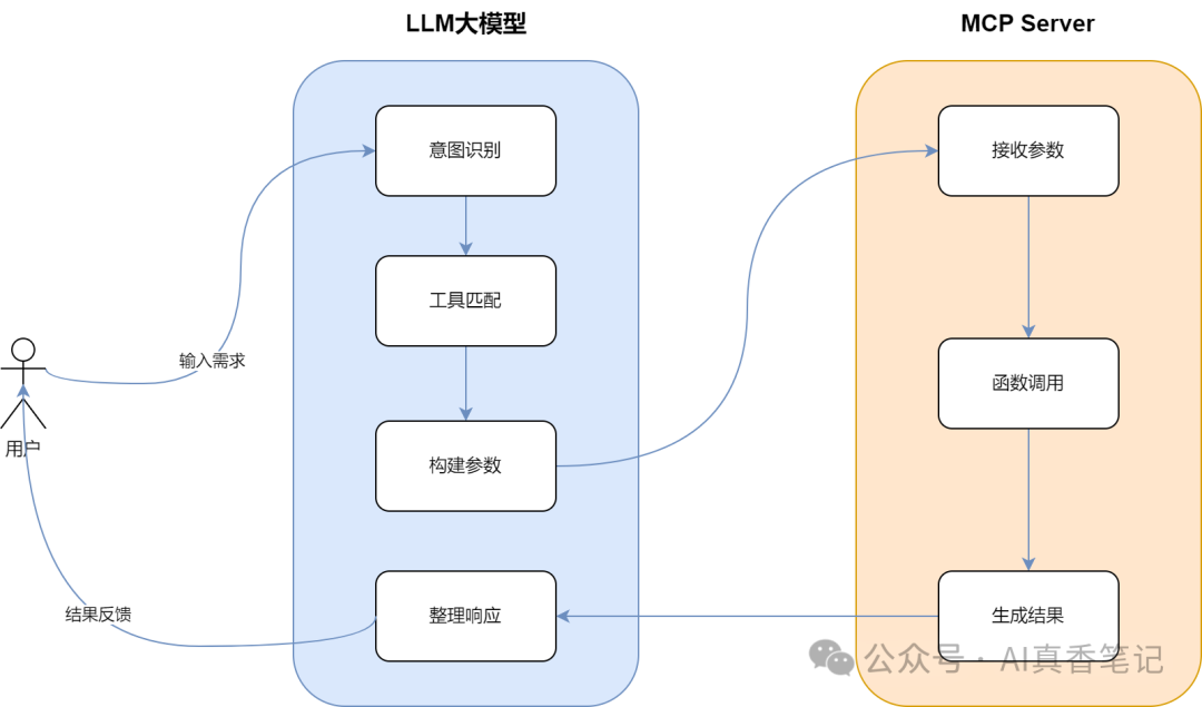 AI界的USB!MCP协议一文入门