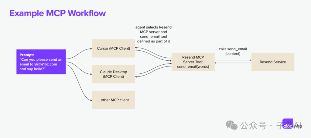 null a16z 洞察:MCP 重塑下一代 AI 应用的“通用接口”