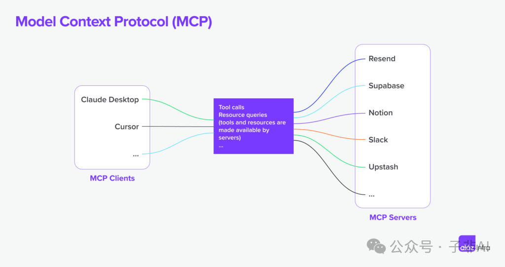 null a16z 洞察:MCP 重塑下一代 AI 应用的“通用接口”