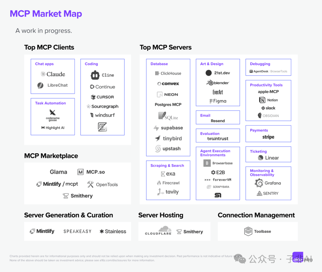 null a16z 洞察:MCP 重塑下一代 AI 应用的“通用接口”