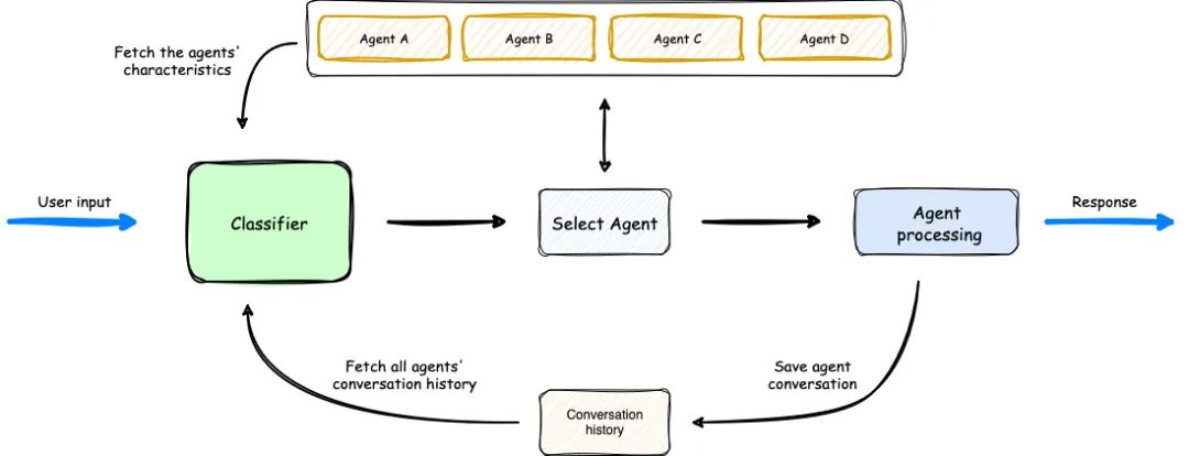 2025 AI Agent (多智能体)平台设计和技术实现指南