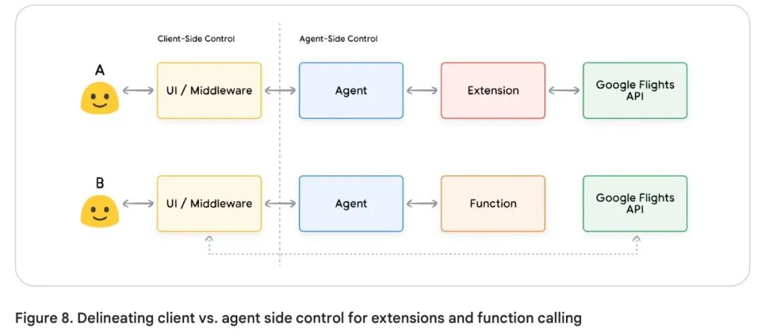 谷歌 AI Agent 白皮书(3)--工具