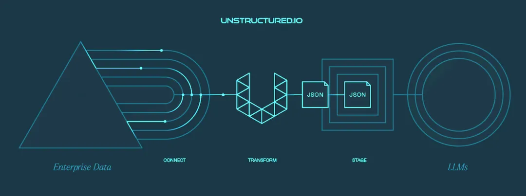 Unstructured.io：让企业非结构化数据 LLM-Ready
