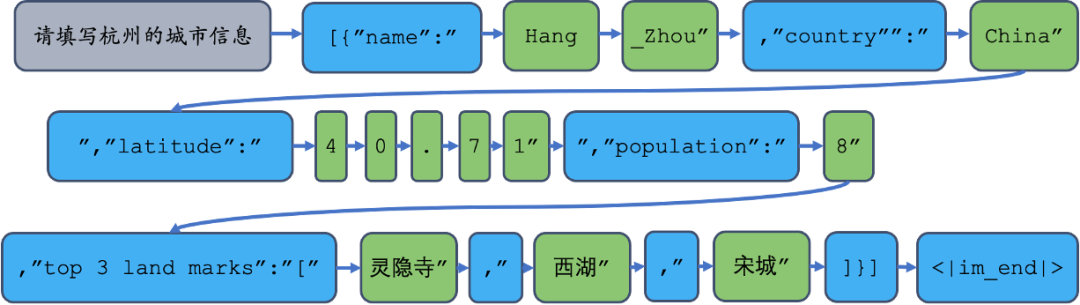 探索LLM推理全阶段的JSON格式输出限制方法