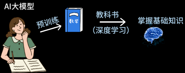 大模型等于“小镇做题家”:用最简单的语言解释LLM