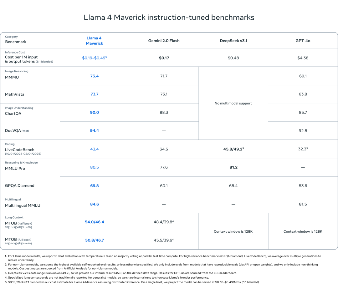 Llama 4 发布：我看到了 DeepSeek 的影子