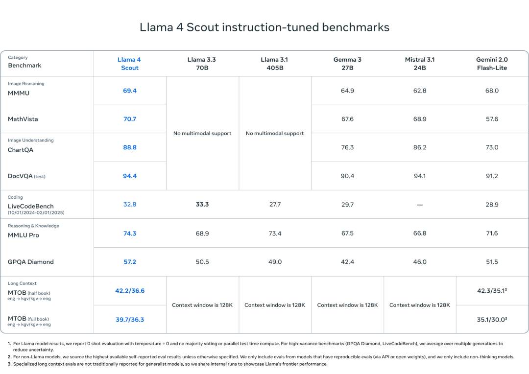 Llama 4 发布：我看到了 DeepSeek 的影子