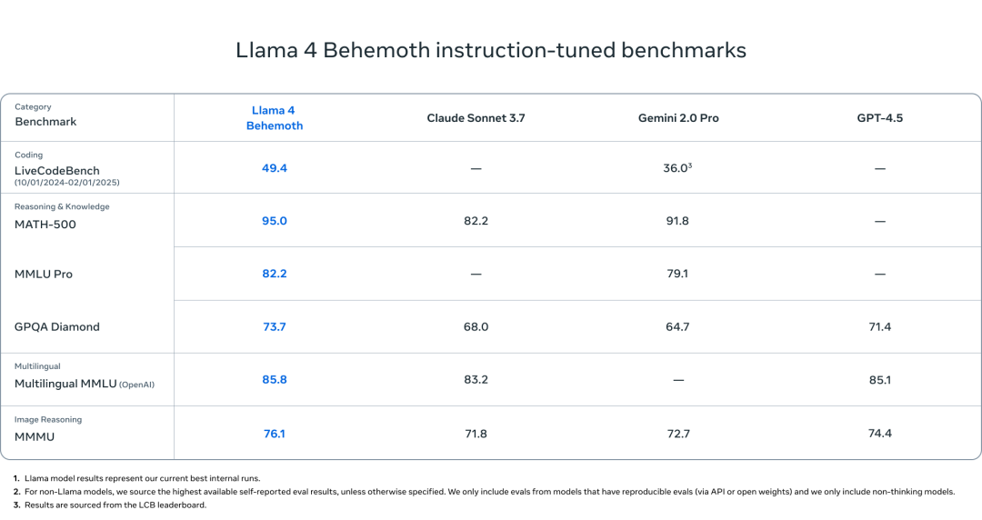 Llama 4 发布：我看到了 DeepSeek 的影子