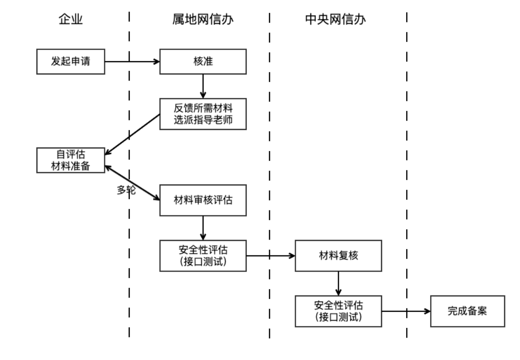 大模型备案详解:哪些企业需要备案?如何高效准备?