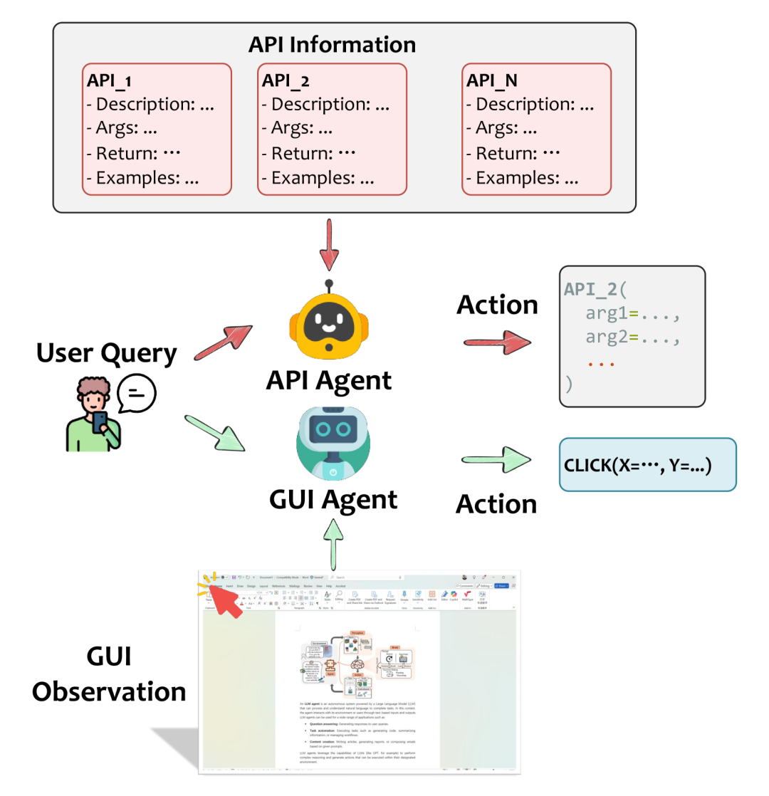 微软论文:API Agents和GUI Agents的分歧与融合
