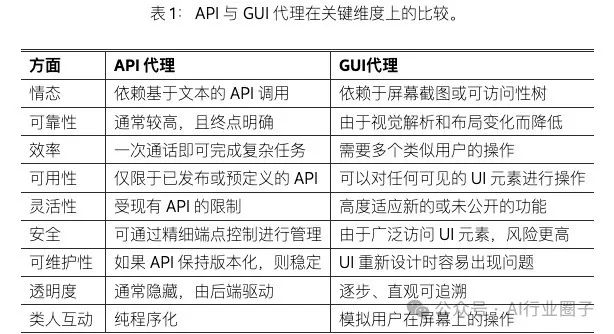 微软论文:API Agents和GUI Agents的分歧与融合