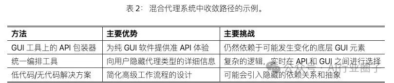 微软论文:API Agents和GUI Agents的分歧与融合