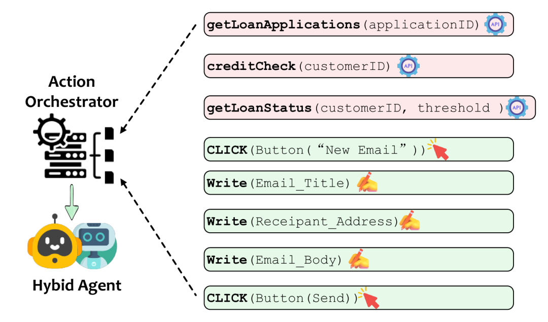 微软论文:API Agents和GUI Agents的分歧与融合