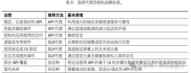 微软论文:API Agents和GUI Agents的分歧与融合
