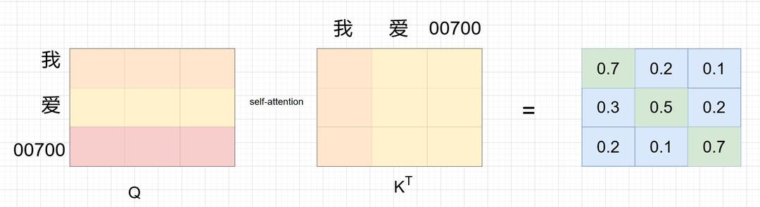 从模型原理到代码实践，深入浅出上手Transformer，叩开大模型世界的大门