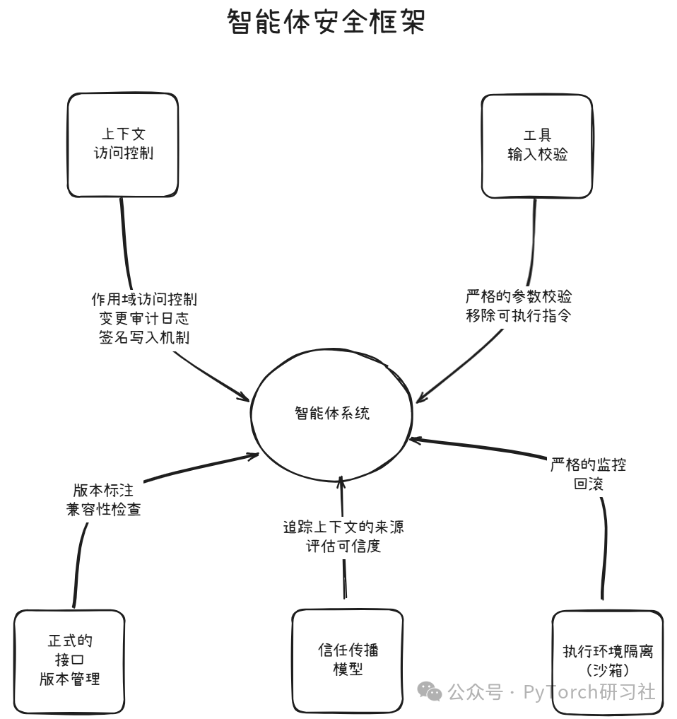 MCP很好,但安全问题不容忽视,智能体安全框架可以解决