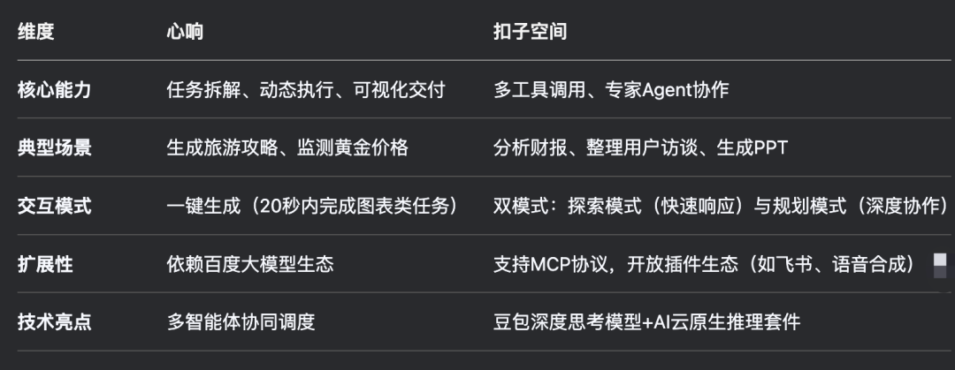 AI智能体:百度“心响”VS字节“扣子空间”深度对比