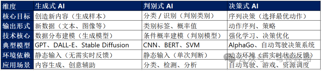 一篇文章说清楚什么是生成式AI、决策式AI、判别式AI