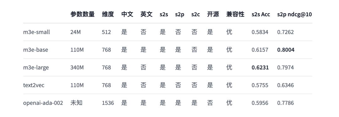 一文了解Text Embedding模型：从text2vec、openai-text embedding到m3e、bge（上）