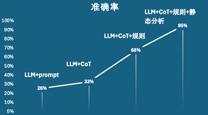 大模型应用实践（一）：AI助力Code Review安全漏洞发现