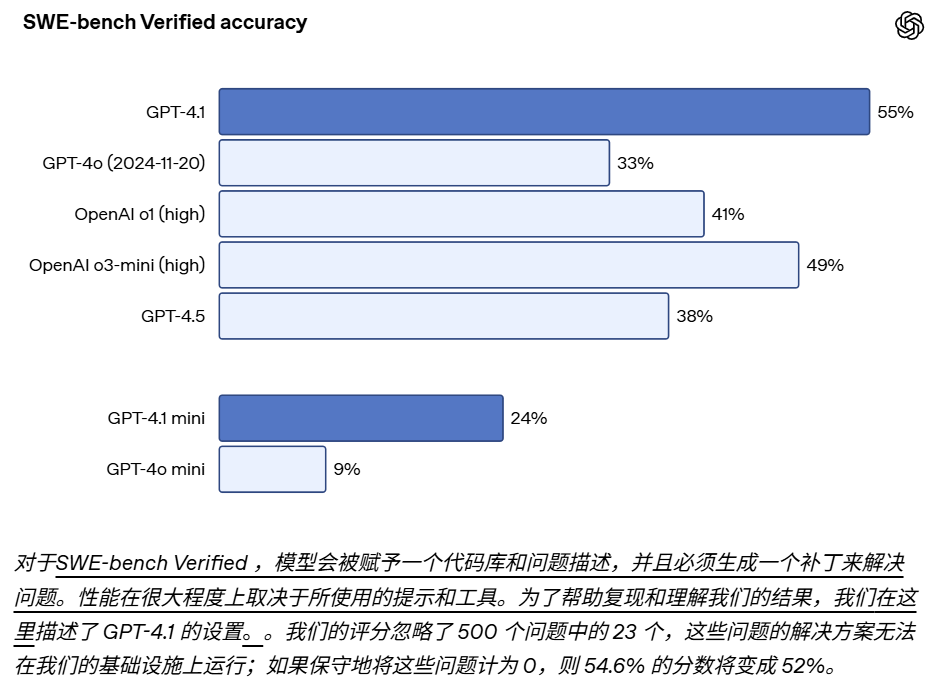 OpenAI发布GPT-4.1全新系列模型,性能全面超越GPT-4o