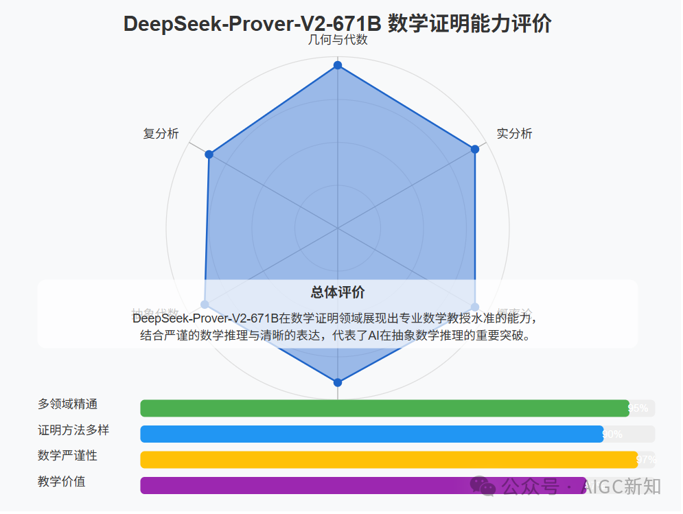 万字一手实测Prover-V2-671B数学证明模型