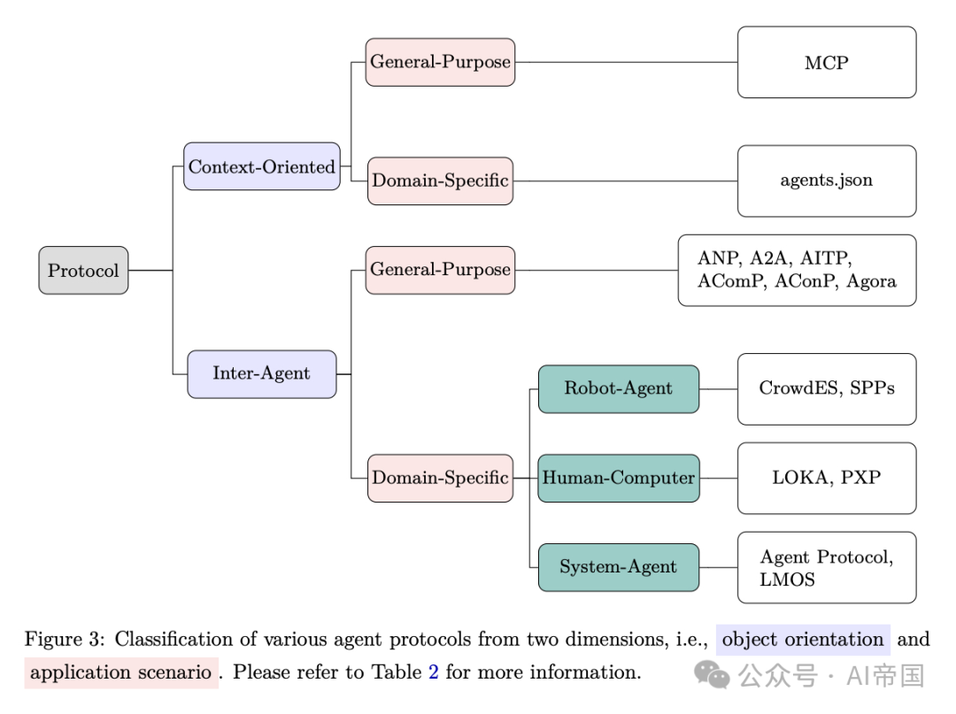 AI Agent"社交网络"来了！最新研究揭示AI Agent通信协议全景图