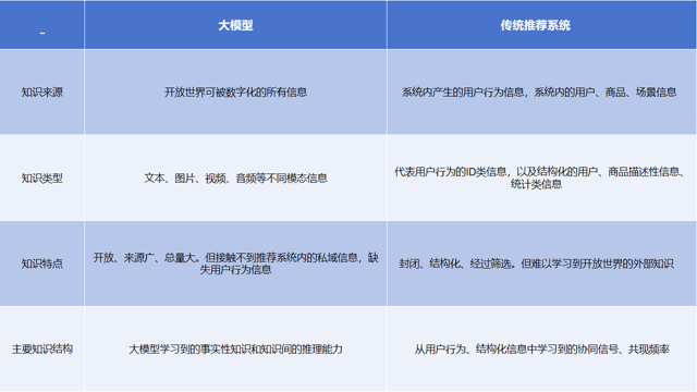 特征工程、模型结构、AIGC——大模型在推荐系统中的3大落地方向｜文末赠书