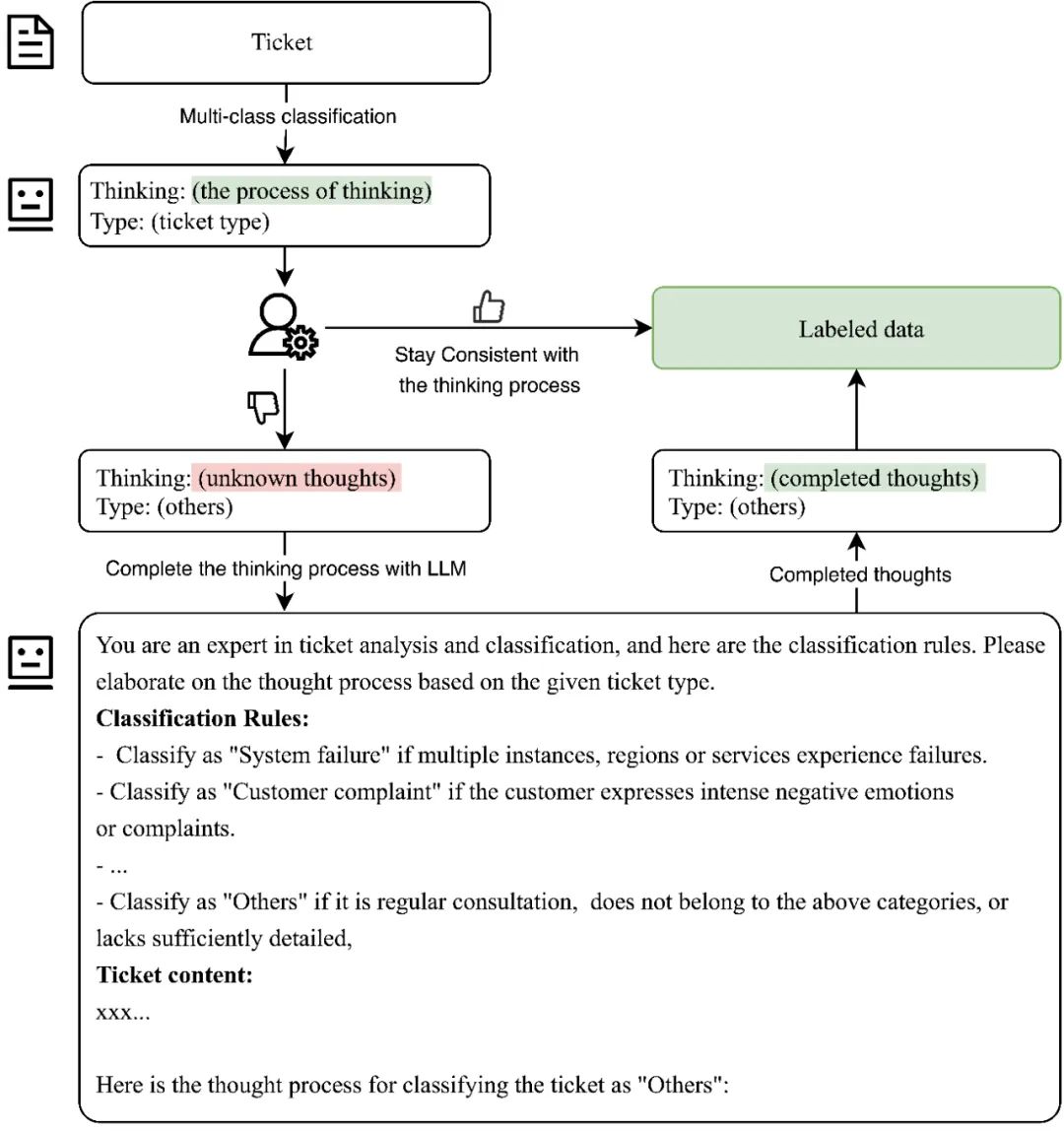 ByteBrain团队FSE25 | 基于LLM的自动化Oncall升级