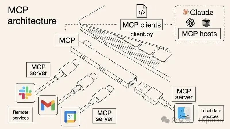 从 Function Call 到 MCP：解锁大模型与外部世界交互的 “超能力”