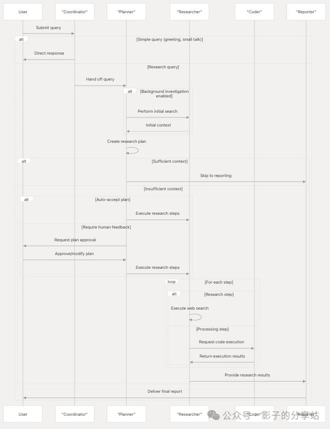 Multi-Agent-Workflow && Data Flow
