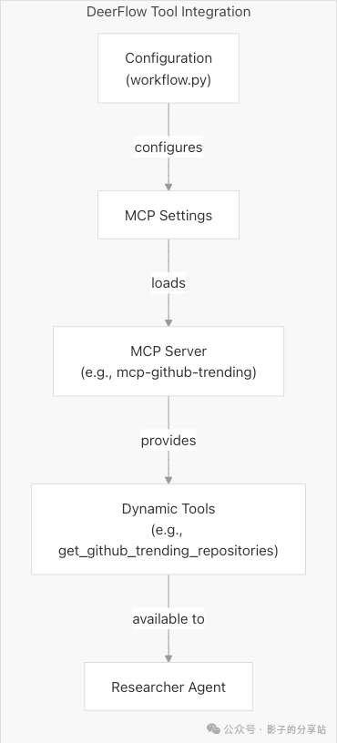 Multi-Agent-Workflow && Data Flow